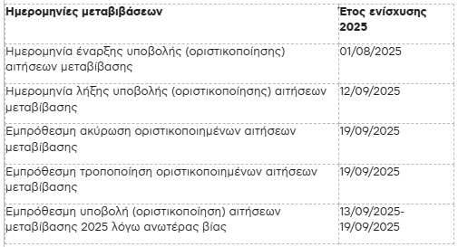 Άνοιξε το σύστημα για τις μεταβιβάσεις δικαιωμάτων, διορία μέχρι 12 Σεπτεμβρίου