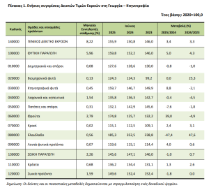 Γεωργία – Κτηνοτροφία: η μεταβολή των τιμών σύμφωνα με την ΕΛΣΤΑΤ