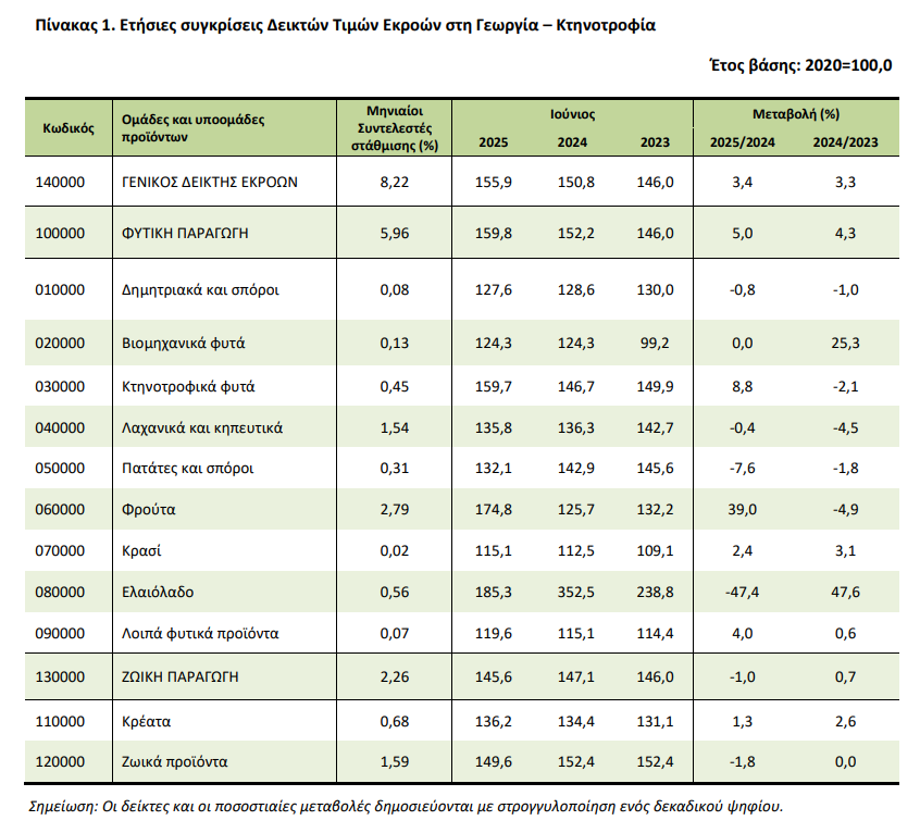 Γεωργία – Κτηνοτροφία: η μεταβολή των τιμών σύμφωνα με την ΕΛΣΤΑΤ