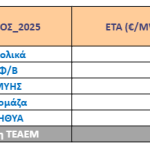 Ειδική Τιμή Αγοράς τεχνολογιών ΑΠΕ & ΣΗΘΥΑ Ιουλίου 2025