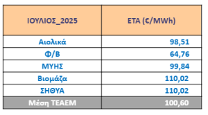 Ειδική Τιμή Αγοράς τεχνολογιών ΑΠΕ & ΣΗΘΥΑ Ιουλίου 2025