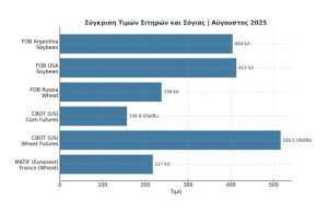 Αγροτικές Ειδήσεις: Τιμές σιταριού: Σε ιστορική δοκιμασία – Όλα τα βλέμματα στο χωράφι