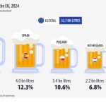 Αυξήθηκε στα 34,7 δισ. λίτρα η παραγωγή μπύρας στην Ευρώπη το 2024 - Beer & Brunch