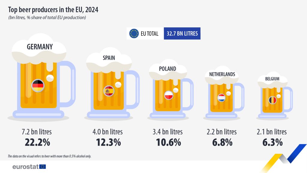 Αυξήθηκε στα 34,7 δισ. λίτρα η παραγωγή μπύρας στην Ευρώπη το 2024 - Beer & Brunch