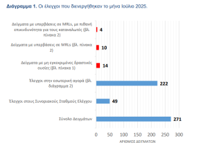Αποτελέσματα Ελέγχου Υπολειμμάτων Φυτοπροστατευτικών  - Ιούλιος 2025