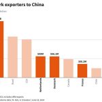 Αγροτικές Ειδήσεις: Η Κίνα επιβάλλει προκαταρκτικούς δασμούς στις εισαγωγές χοιρινού από την ΕΕ