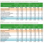 Αγροτικές Ειδήσεις: Σταθερές οι εξαγωγές αγροτικών προϊόντων της ΕΕ – Πιέσεις για τον τομέα του ελαιολάδου