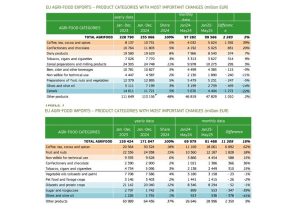 Αγροτικές Ειδήσεις: Σταθερές οι εξαγωγές αγροτικών προϊόντων της ΕΕ – Πιέσεις για τον τομέα του ελαιολάδου