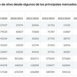 Αγροτικές Ειδήσεις: Οι παγκόσμιες εισαγωγές ελαιολάδου συνεχίζουν να αυξάνονται
