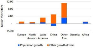 Αγροτικές Ειδήσεις: Η παγκόσμια αγορά αυγών αναμένεται να αναπτυχθεί