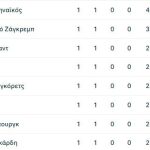 Ο Παναθηναϊκός οδηγεί την κούρσα στη βαθμολογία του Europa League