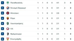 Ο Παναθηναϊκός οδηγεί την κούρσα στη βαθμολογία του Europa League