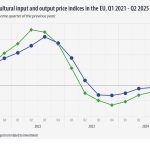 Αύξηση των τιμών παραγωγού στην ΕΕ κατά 5,6% - Τι ισχύει στην Ελλάδα