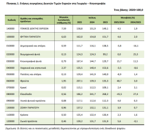 Αγροτικά προϊόντα: Νέα αύξηση στις τιμές