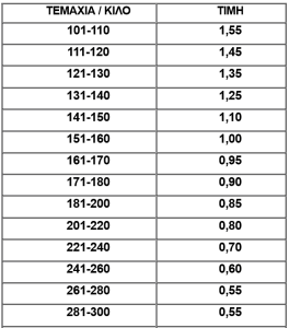 Έως 1,55 ευρώ το κιλό οι τιμές πράσινης ελιάς από την Ένωση Αγρινίου - Ελαίας Καρπός