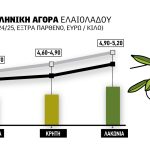 Ελαίας Καρπός
