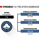 Έπιασε πάτο το σύσπορο βαμβάκι, με έως 43 λεπτά ελάχιστες οι προπωλήσεις
