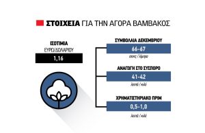 Έπιασε πάτο το σύσπορο βαμβάκι, με έως 43 λεπτά ελάχιστες οι προπωλήσεις