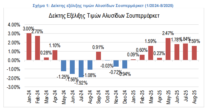 Αγροτική Οικονομία: ΙΕΛΚΑ: Ήπιος πληθωρισμός στα σούπερ μάρκετ τον Αύγουστο 2025