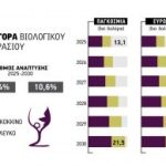 Με ρυθμό ανάπτυξης 10,6% τρέχει η αγορά βιολογικών οίνων στην ΕΕ - Winetrails