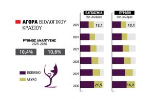 Με ρυθμό ανάπτυξης 10,6% τρέχει η αγορά βιολογικών οίνων στην ΕΕ - Winetrails