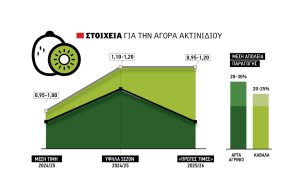 «Παιχνίδια» με το ακτινίδιο ενόψει μειωμένης σοδειάς, λίγα τα 1,20 ευρώ για φέτος - Fresher