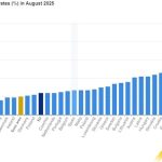 Στο 2% ο πληθωρισμός στην ευρωζώνη, 3,1% στην Ελλάδα