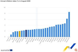 Στο 2% ο πληθωρισμός στην ευρωζώνη, 3,1% στην Ελλάδα