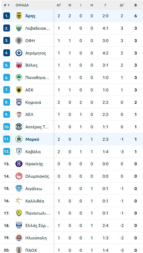 Κύπελλο Ελλάδας: Οι εκπλήξεις παραμονεύουν