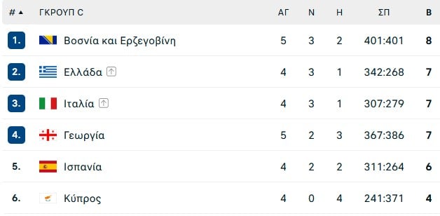 Άσχημα νέα για την Εθνική μπάσκετ