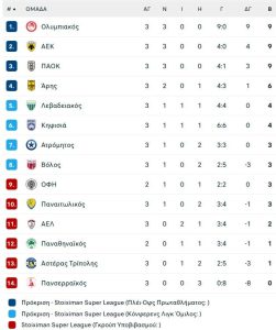 Τα γρήγορα γκολ «κλείδωσαν» την νίκη για τον ΠΑΟΚ (2-1 τον ΟΦΗ)