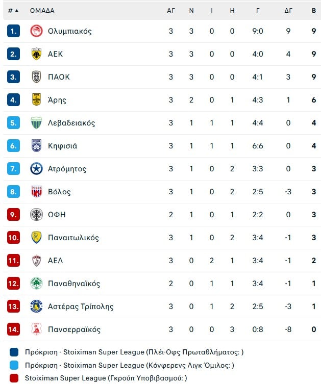 Τα γρήγορα γκολ «κλείδωσαν» την νίκη για τον ΠΑΟΚ (2-1 τον ΟΦΗ)