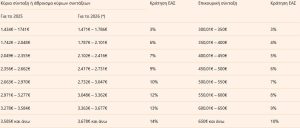 Συντάξεις: Τι αλλάζει με την εισφορά αλληλεγγύης – Ποιοι βγαίνουν κερδισμένοι