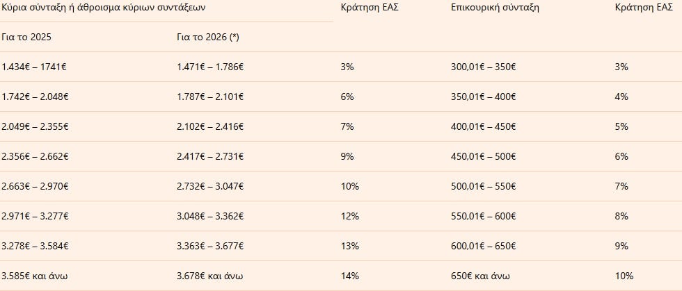 Συντάξεις: Τι αλλάζει με την εισφορά αλληλεγγύης – Ποιοι βγαίνουν κερδισμένοι