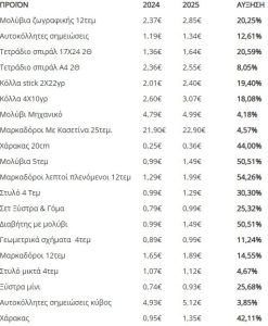«Πονοκέφαλος» για τους γονείς: Ακόμη πιο ακριβά φέτος τα σχολικά είδη