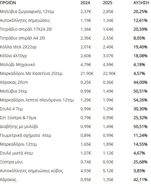 «Πονοκέφαλος» για τους γονείς: Ακόμη πιο ακριβά φέτος τα σχολικά είδη