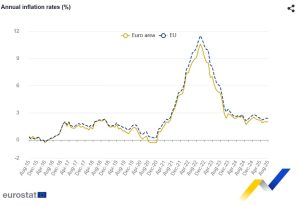 Πληθωρισμός Ευρώπη