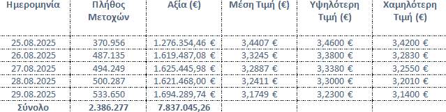 Προχωρά το πρόγραμμα επαναγοράς ιδίων μετοχών της Eurobank