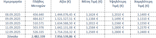 Σε επαναγορά 2,482 εκατ. ιδίων μετοχών προχώρησε η Eurobank
