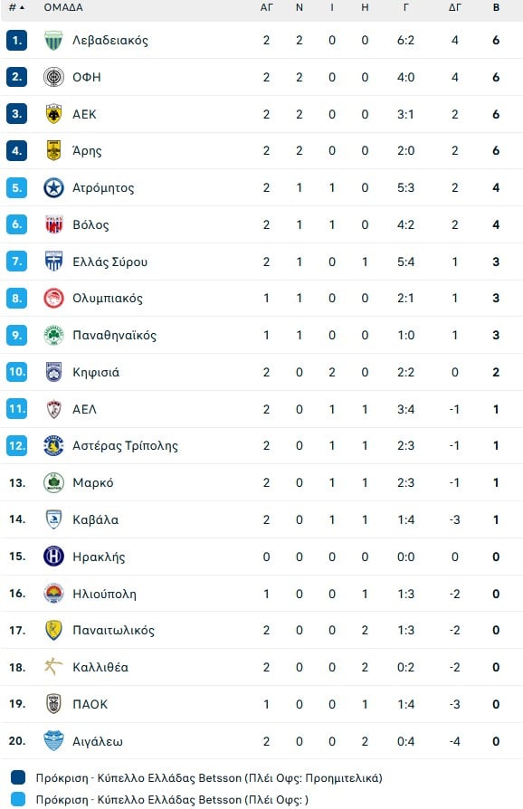 Λεβαδειακός κουφής, πέρασε 2-1 κι από τη Λάρισα