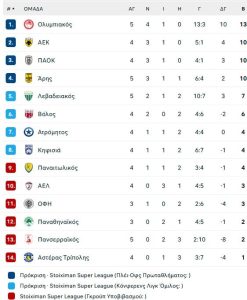 Επιστροφή στις γκέλες για τον Άρη, 1-1 με τον Πανσερραϊκό στο «Βικελίδης»