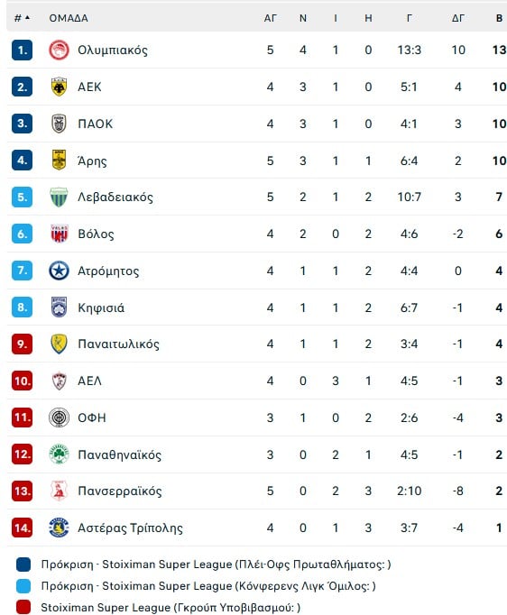 Επιστροφή στις γκέλες για τον Άρη, 1-1 με τον Πανσερραϊκό στο «Βικελίδης»