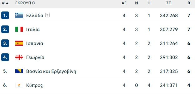 Πως μπορεί να ξαναβρεί το χαμόγελο της η Εθνική στο Eurobasket
