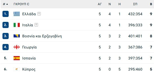 Έσπασε το μπλόκο της Ισπανίας με το σπαθί της η Εθνική πρώτη στον όμιλο με 90-86