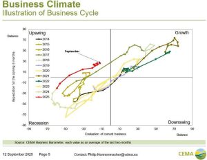 Αγροτικές Ειδήσεις: CEMA: Η αγορά τρακτέρ αλλάζει ταχύτητα - Σημάδια ανάκαμψης στην Ευρώπη