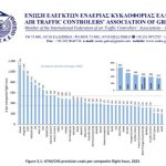 Ελεγκτές εναέριας κυκλοφορίας: «Αποπροσανατολιστική η αναφορά στο ύψος του μισθού μας»