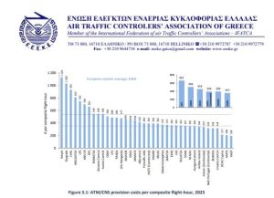 Ελεγκτές εναέριας κυκλοφορίας: «Αποπροσανατολιστική η αναφορά στο ύψος του μισθού μας»