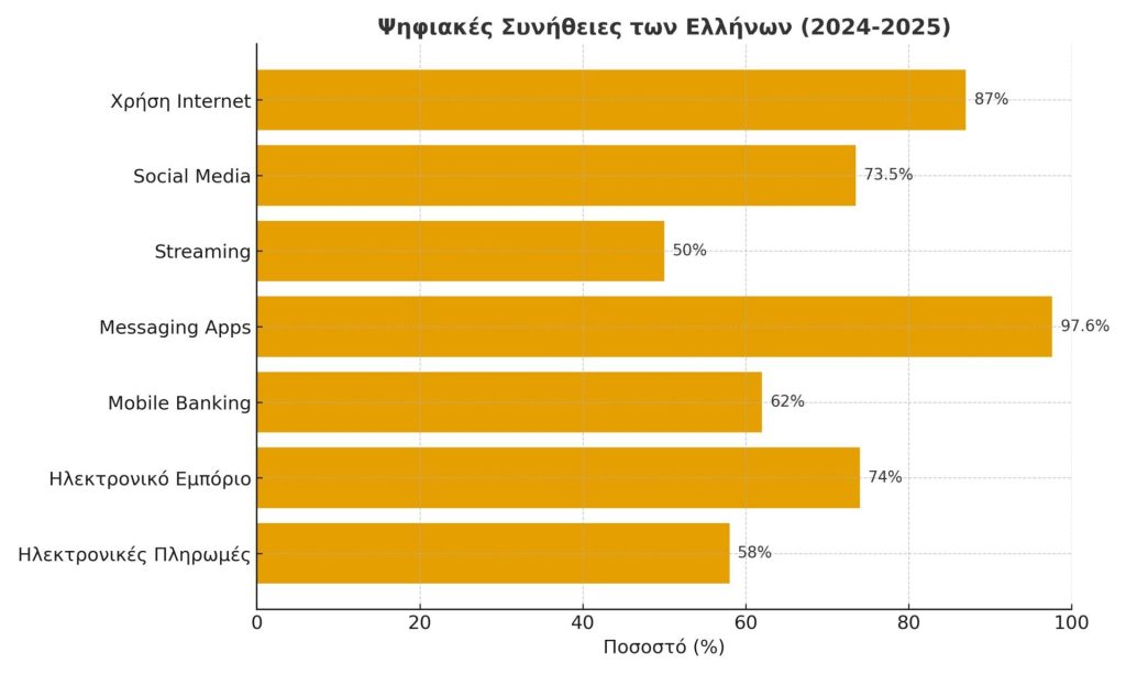 Τα apps που οι Έλληνες λατρεύουν να χρησιμοποιούν καθημερινά