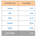 Ειδική Τιμή Αγοράς τεχνολογιών ΑΠΕ & ΣΗΘΥΑ Αυγούστου 2025