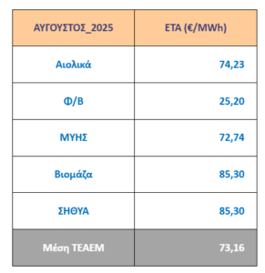 Ειδική Τιμή Αγοράς τεχνολογιών ΑΠΕ & ΣΗΘΥΑ Αυγούστου 2025